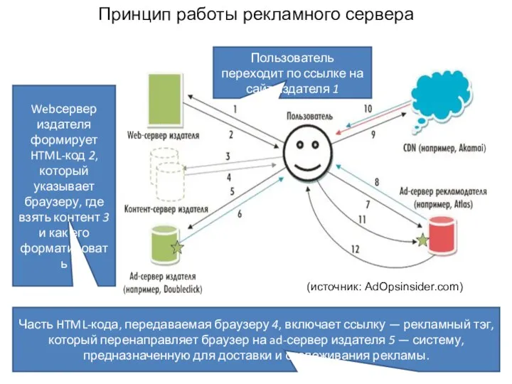 Принцип работы рекламного сервера Пользователь переходит по ссылке на сайт издателя 1