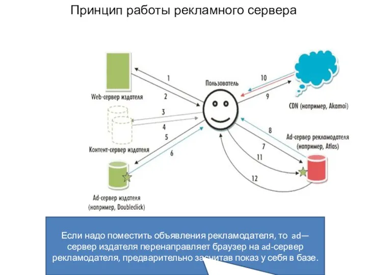 Принцип работы рекламного сервера Если надо поместить объявления рекламодателя, то ad—сервер издателя