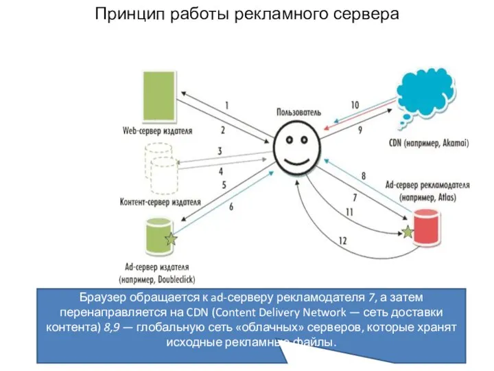 Принцип работы рекламного сервера Браузер обращается к ad-серверу рекламодателя 7, а затем