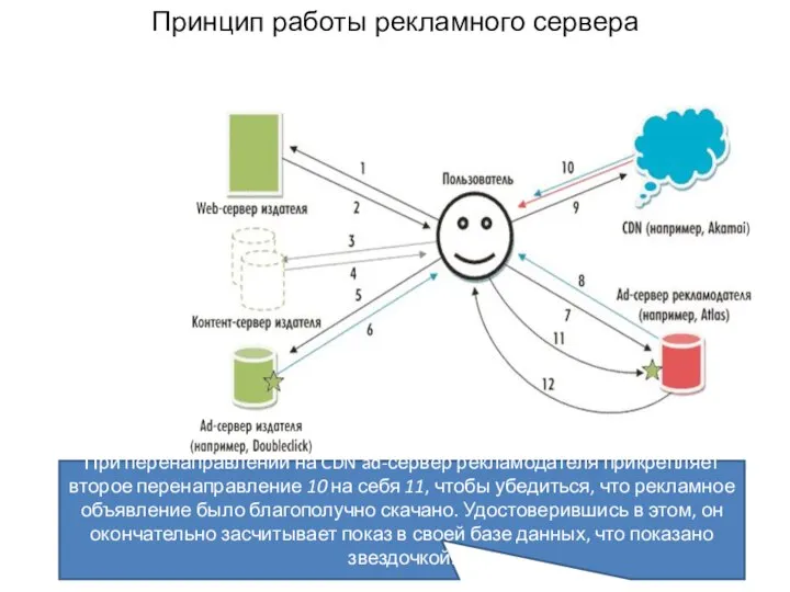 Принцип работы рекламного сервера При перенаправлении на CDN ad-сервер рекламодателя прикрепляет второе