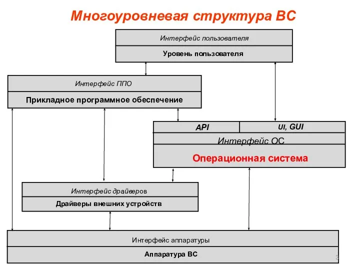 Многоуровневая структура ВС Многоуровневая структура ВС
