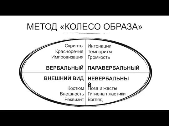 МЕТОД «КОЛЕСО ОБРАЗА» ВЕРБАЛЬНЫЙ Скрипты Красноречие Импровизация НЕВЕРБАЛЬНЫЙ ПАРАВЕРБАЛЬНЫЙ ВНЕШНИЙ ВИД Поза