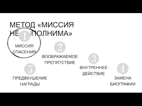 МЕТОД «МИССИЯ НЕВЫПОЛНИМА» МИССИЯ СПАСЕНИЯ ВООБРАЖАЕМОЕ ПРЕПЯТСТВИЕ ЗАМЕНА БИОГРАФИИ ВНУТРЕННЕЕ ДЕЙСТВИЕ ПРЕДВКУШЕНИЕ НАГРАДЫ