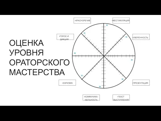 ОЦЕНКА УРОВНЯ ОРАТОРСКОГО МАСТЕРСТВА ГОЛОС И ДИКЦИЯ КРАСНОРЕЧИЕ ЖЕСТИКУЛЯЦИЯ УВЕРЕННОСТЬ ПРЕЗЕНТАЦИЯ ТЕКСТ ВЫСТУПЛЕНИЯ КОММУНИКА- БЕЛЬНОСТЬ ХАРИЗМА