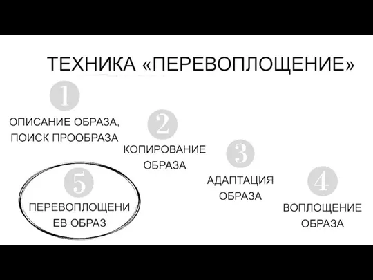 ТЕХНИКА «ПЕРЕВОПЛОЩЕНИЕ» ОПИСАНИЕ ОБРАЗА, ПОИСК ПРООБРАЗА КОПИРОВАНИЕ ОБРАЗА ВОПЛОЩЕНИЕ ОБРАЗА АДАПТАЦИЯ ОБРАЗА ПЕРЕВОПЛОЩЕНИЕВ ОБРАЗ