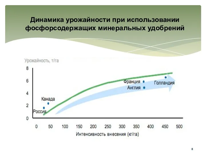 Динамика урожайности при использовании фосфорсодержащих минеральных удобрений