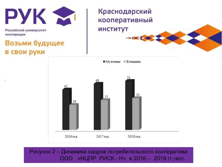 . Рисунок 2 – Динамика кадров потребительского кооператива OOO «НЦПР РИСК -