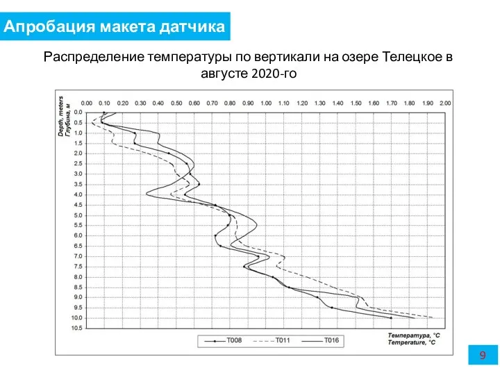 Распределение температуры по вертикали на озере Телецкое в августе 2020-го Апробация макета датчика 9