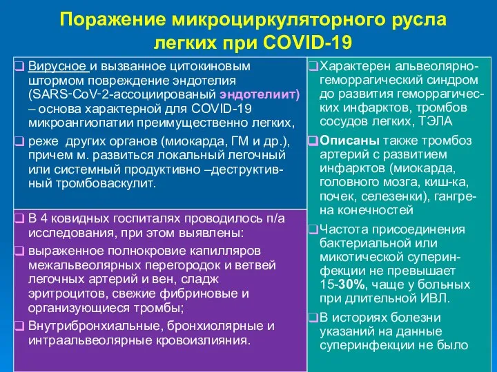 Поражение микроциркуляторного русла легких при COVID-19 Вирусное и вызванное цитокиновым штормом повреждение