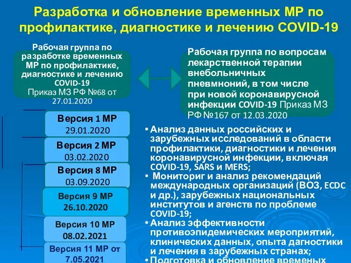 Разработка и обновление временных МР по профилактике, диагностике и лечению COVID-19 Рабочая