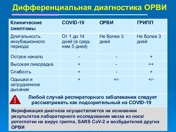 Дифференциальная диагностика ОРВИ Верификация диагноза осуществляется на основании результатов лабораторного исследования мазка