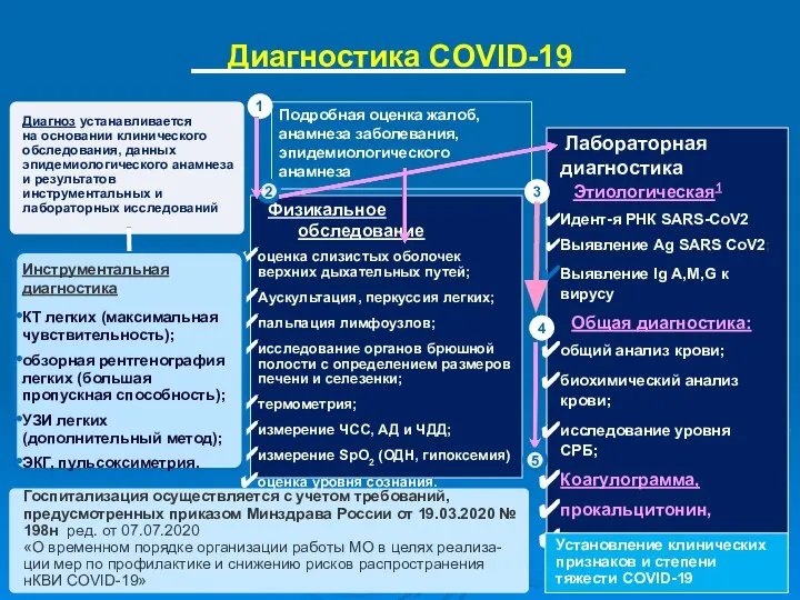 Диагностика COVID-19 Подробная оценка жалоб, анамнеза заболевания, эпидемиологического анамнеза Лабораторная диагностика Этиологическая1