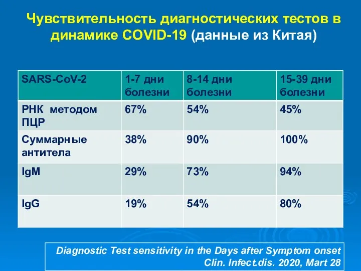 Чувствительность диагностических тестов в динамике COVID-19 (данные из Китая) Diagnostic Test sensitivity