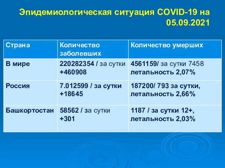 Эпидемиологическая ситуация COVID-19 на 05.09.2021