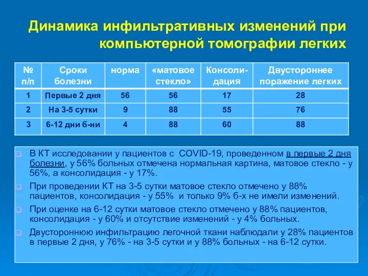 Динамика инфильтративных изменений при компьютерной томографии легких В КТ исследовании у пациентов