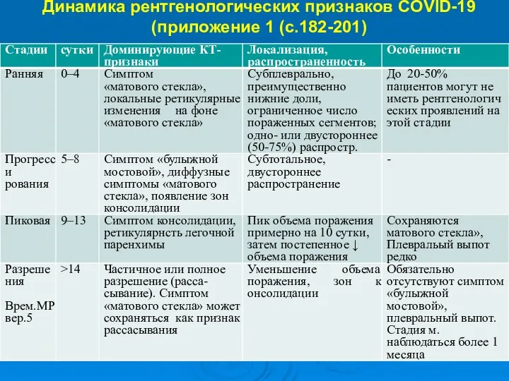 Динамика рентгенологических признаков COVID-19 (приложение 1 (с.182-201)