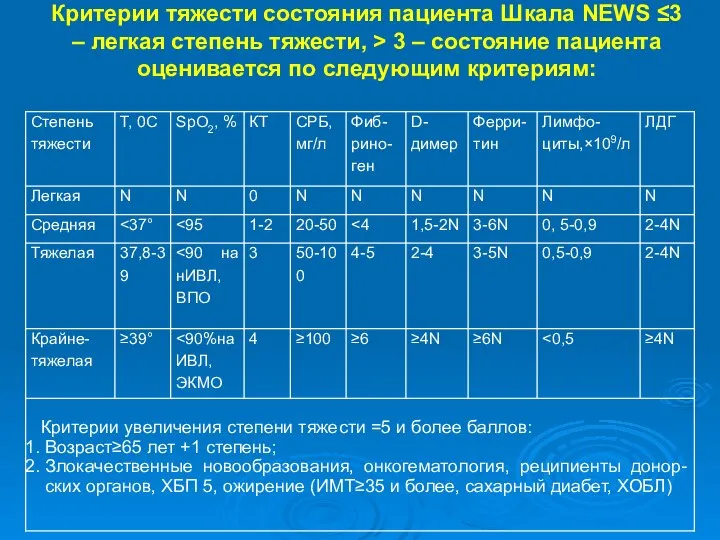 Критерии тяжести состояния пациента Шкала NEWS ≤3 – легкая степень тяжести, >