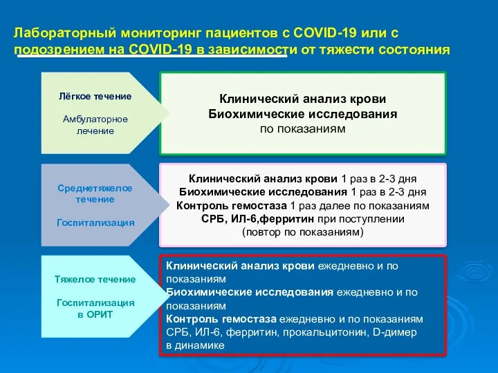 Лабораторный мониторинг пациентов с COVID-19 или с подозрением на COVID-19 в зависимости