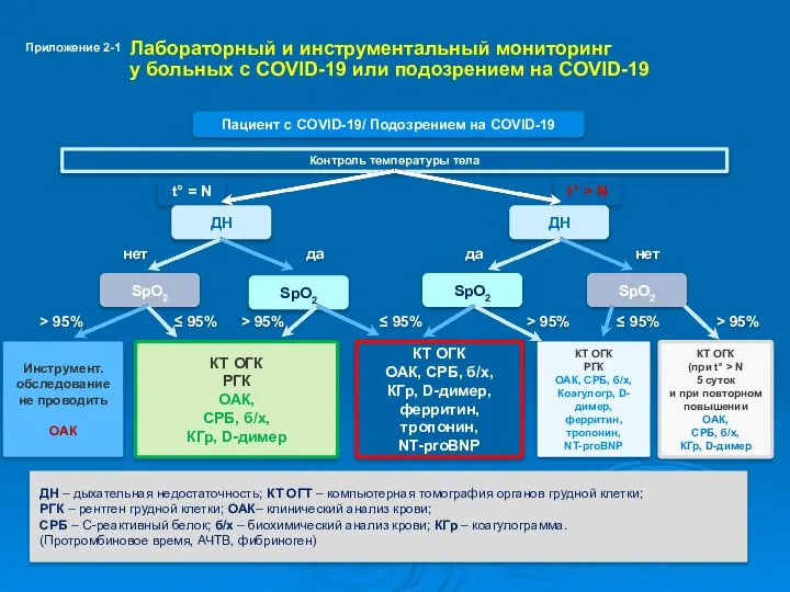 Лабораторный и инструментальный мониторинг у больных с COVID-19 или подозрением на COVID-19