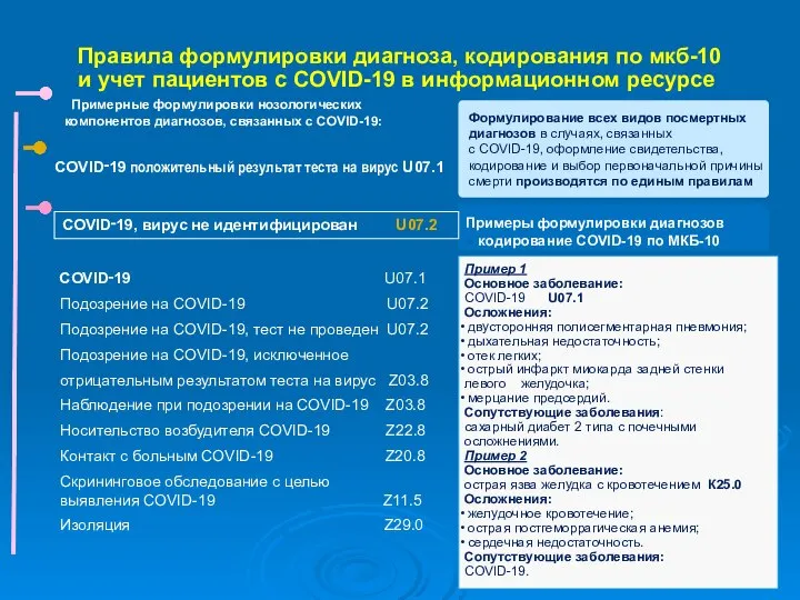 Примеры формулировки диагнозов и кодирование CОVID-19 по МКБ-10 COVID‑19 положительный результат теста