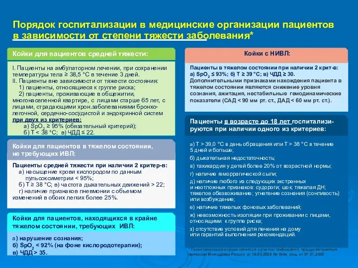 Порядок госпитализации в медицинские организации пациентов в зависимости от степени тяжести заболевания*