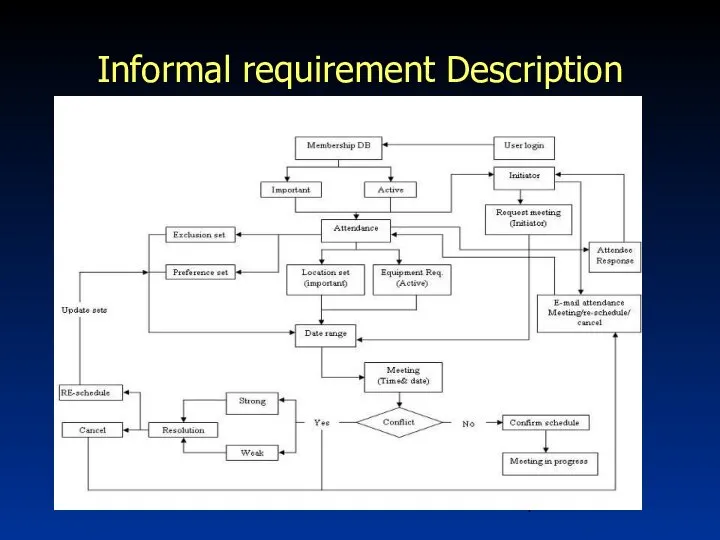 Informal requirement Description