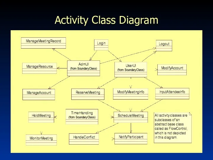 Activity Class Diagram