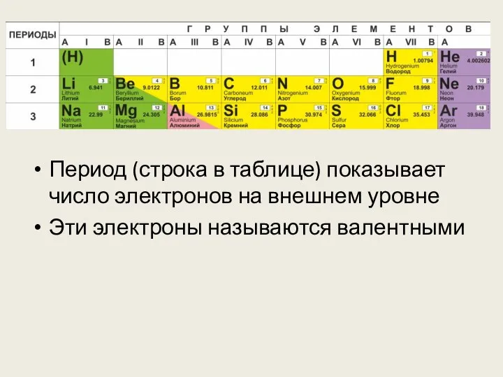 Период (строка в таблице) показывает число электронов на внешнем уровне Эти электроны называются валентными