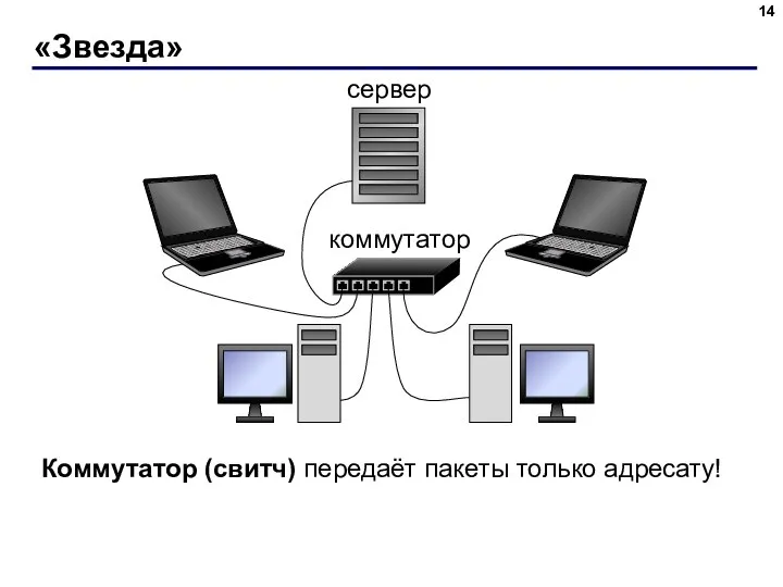 «Звезда» Коммутатор (свитч) передаёт пакеты только адресату!