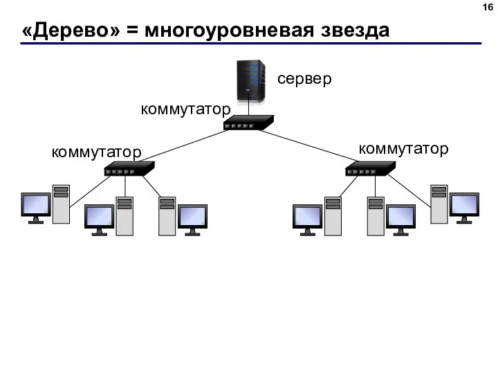 «Дерево» = многоуровневая звезда