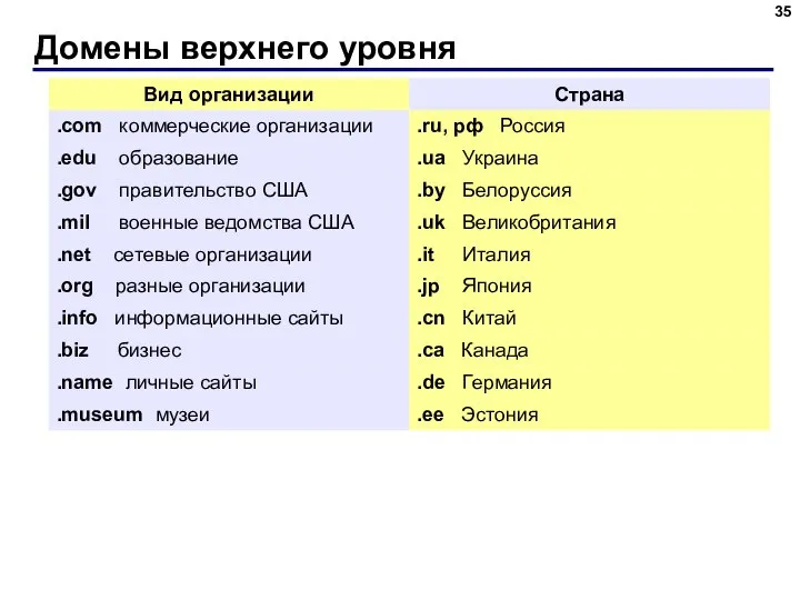 Домены верхнего уровня