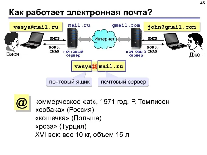 Как работает электронная почта? почтовый сервер почтовый сервер коммерческое «at», 1971 год,