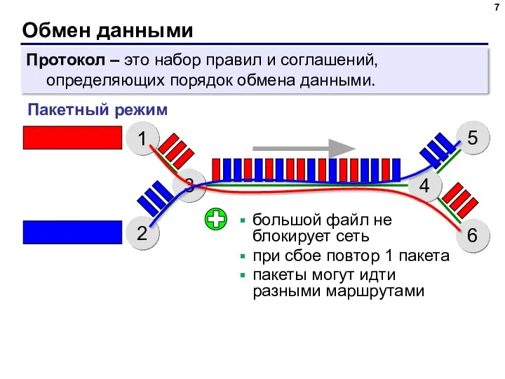 Обмен данными Протокол – это набор правил и соглашений, определяющих порядок обмена