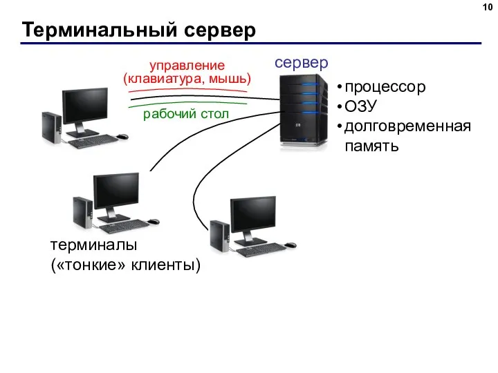 Терминальный сервер процессор ОЗУ долговременная память терминалы («тонкие» клиенты) управление (клавиатура, мышь) рабочий стол