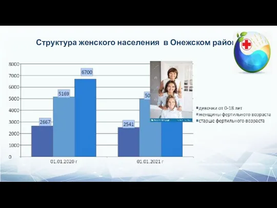 Структура женского населения в Онежском районе