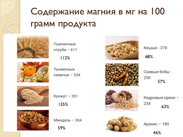 Содержание магния в мг на 100 грамм продукта 112% 135% 59% 68% 57% 63% 46%