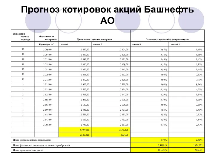 Прогноз котировок акций Башнефть АО