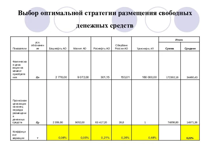 Выбор оптимальной стратегии размещения свободных денежных средств