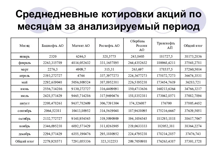 Среднедневные котировки акций по месяцам за анализируемый период