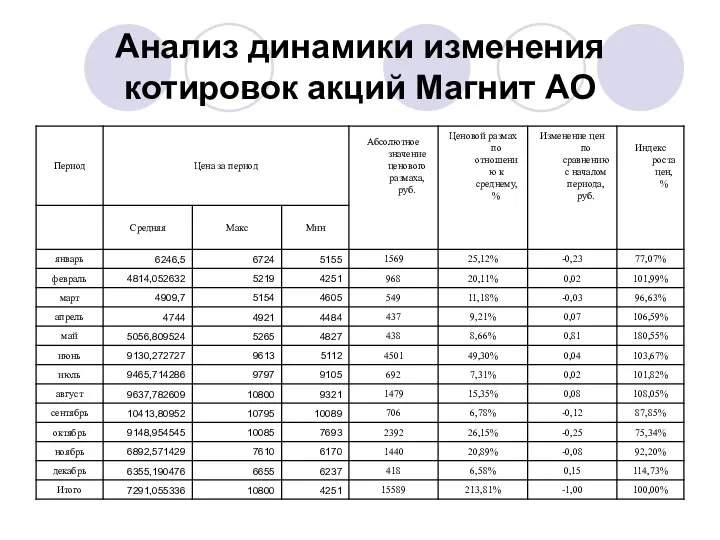 Анализ динамики изменения котировок акций Магнит АО