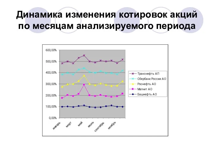 Динамика изменения котировок акций по месяцам анализируемого периода