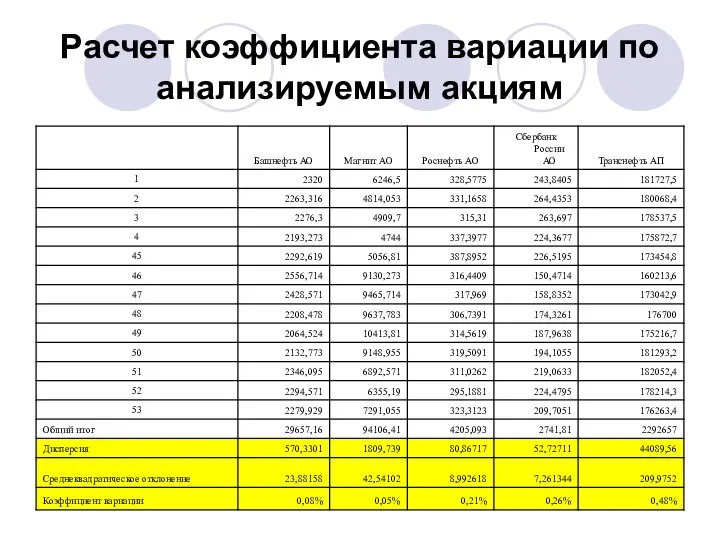 Расчет коэффициента вариации по анализируемым акциям