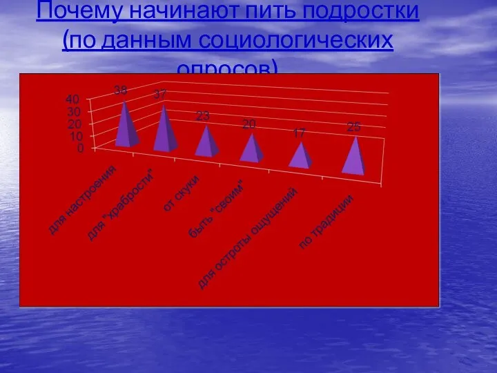 Почему начинают пить подростки (по данным социологических опросов)