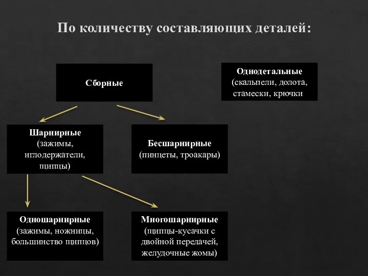 По количеству составляющих деталей: Однодетальные (скальпели, долота, стамески, крючки) Сборные Бесшарнирные (пинцеты,