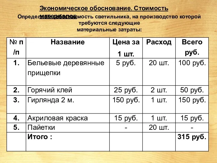 Экономическое обоснование. Стоимость материалов. Определяем себестоимость светильника, на производство которой требуются следующие материальные затраты: