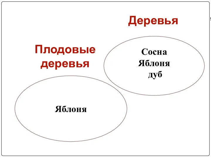 Яблоня , Сосна Яблоня дуб Деревья Плодовые деревья