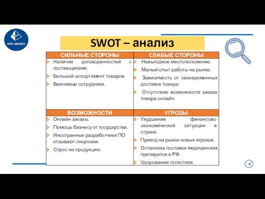 SWOT – анализ