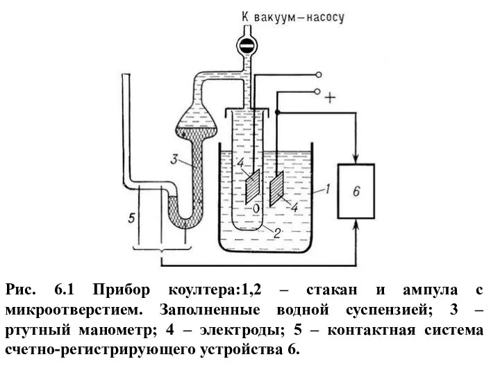 Рис. 6.1 Прибор коултера:1,2 – стакан и ампула с микроотверстием. Заполненные водной