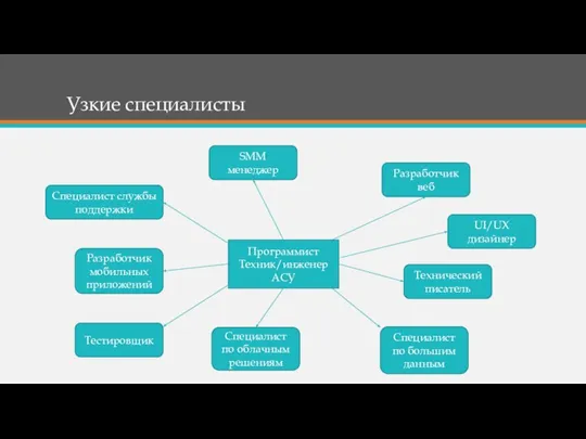 Узкие специалисты Программист Техник/инженер АСУ Разработчик веб Технический писатель SMM менеджер Специалист