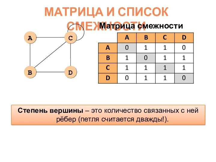 МАТРИЦА И СПИСОК СМЕЖНОСТИ Матрица смежности Степень вершины – это количество связанных